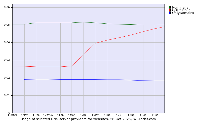 Historical trends in the usage of Nominalia vs. QUIC.cloud vs. OnlyDomains