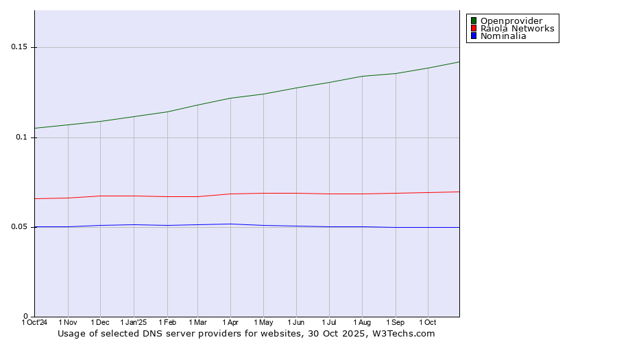 Historical trends in the usage of Openprovider vs. Raiola Networks vs. Nominalia