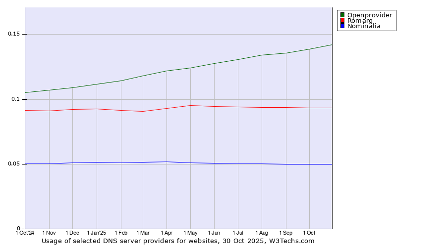 Historical trends in the usage of Openprovider vs. Romarg vs. Nominalia