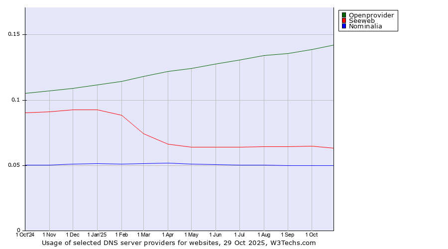 Historical trends in the usage of Openprovider vs. Seeweb vs. Nominalia
