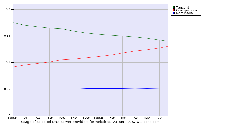Historical trends in the usage of Tencent vs. Openprovider vs. Nominalia
