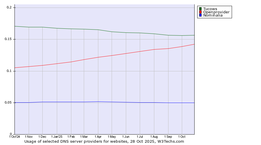 Historical trends in the usage of Tucows vs. Openprovider vs. Nominalia