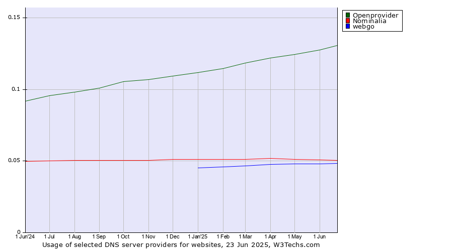Historical trends in the usage of Openprovider vs. Nominalia vs. webgo