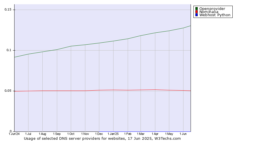 Historical trends in the usage of Openprovider vs. Nominalia vs. Webhost Python