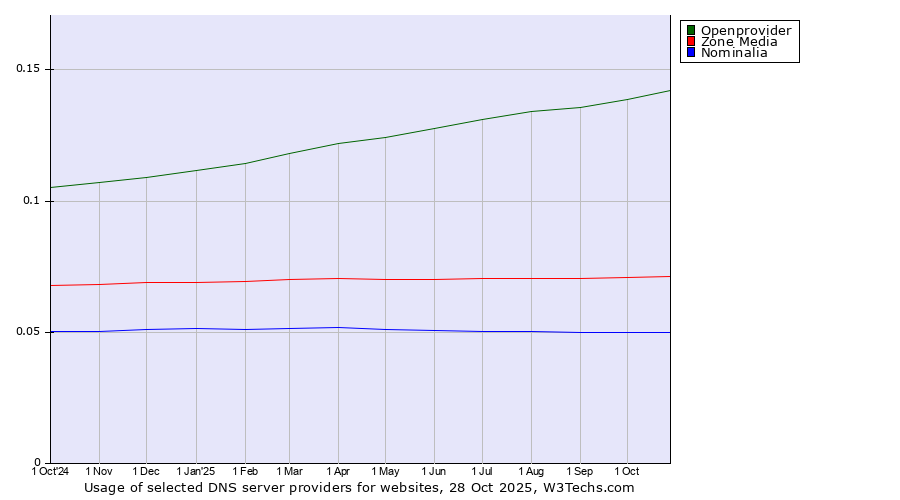 Historical trends in the usage of Openprovider vs. Zone Media vs. Nominalia