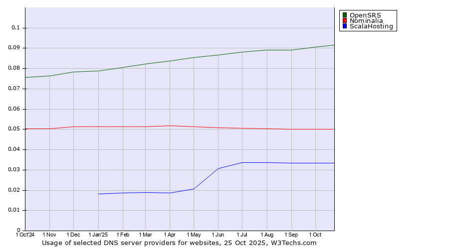 Historical trends in the usage of OpenSRS vs. Nominalia vs. ScalaHosting