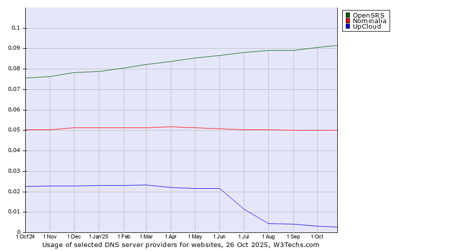 Historical trends in the usage of OpenSRS vs. Nominalia vs. UpCloud