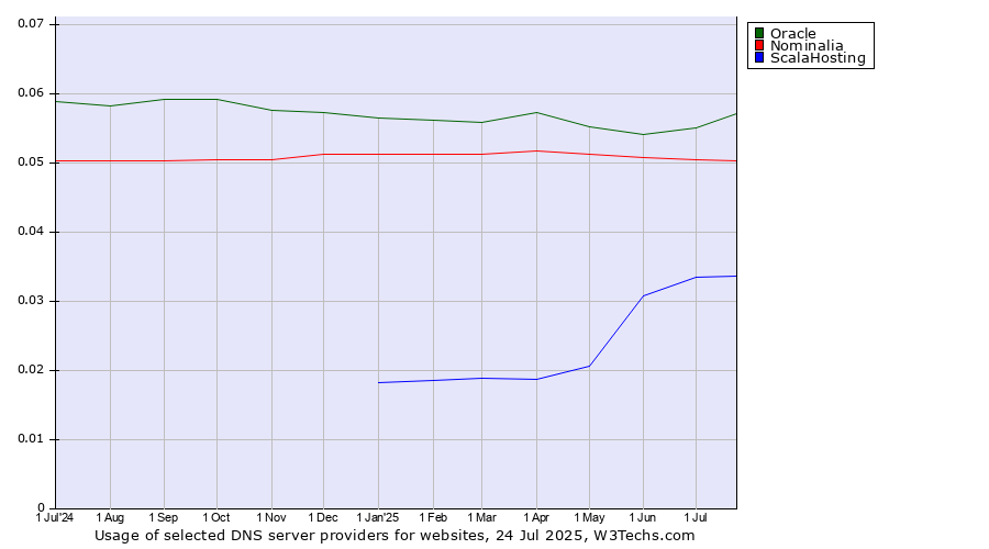 Historical trends in the usage of Oracle vs. Nominalia vs. ScalaHosting
