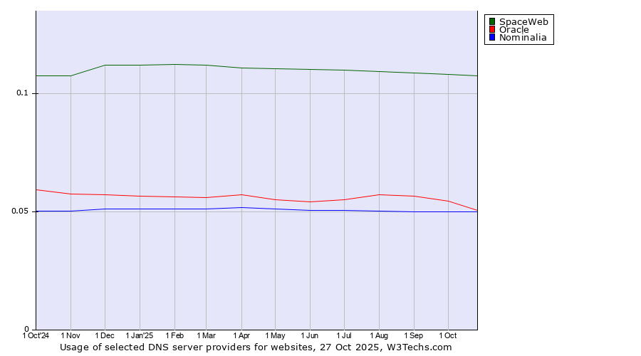 Historical trends in the usage of SpaceWeb vs. Oracle vs. Nominalia