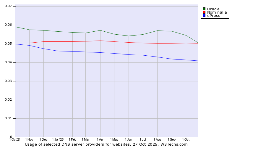Historical trends in the usage of Oracle vs. Nominalia vs. uPress