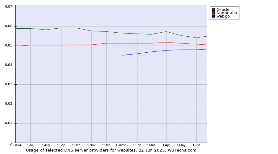 Historical trends in the usage of Oracle vs. Nominalia vs. webgo