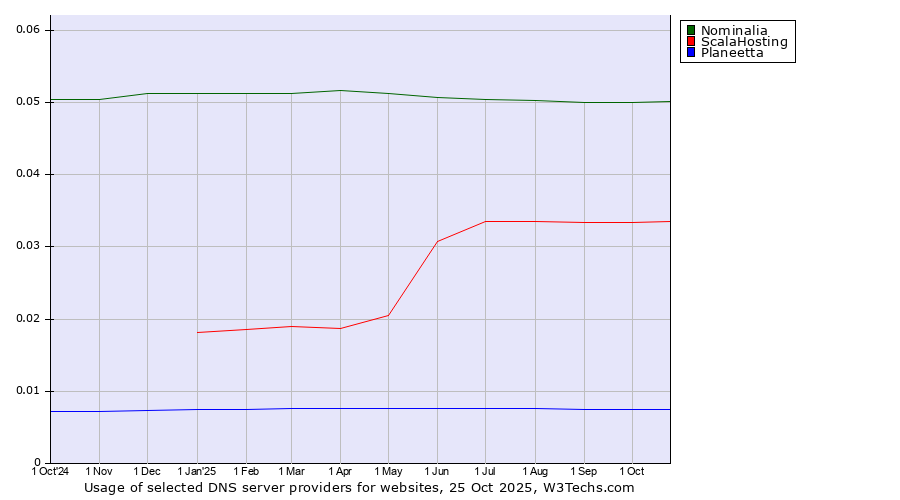 Historical trends in the usage of Nominalia vs. ScalaHosting vs. Planeetta