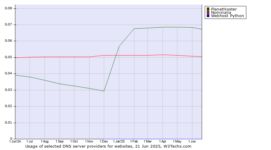 Historical trends in the usage of PlanetHoster vs. Nominalia vs. Webhost Python