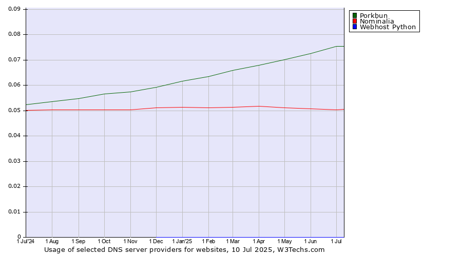 Historical trends in the usage of Porkbun vs. Nominalia vs. Webhost Python