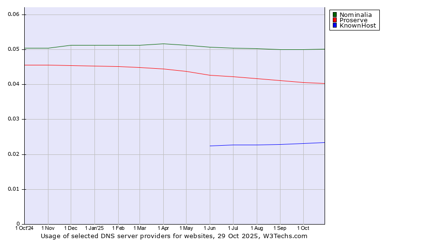 Historical trends in the usage of Nominalia vs. Proserve vs. KnownHost