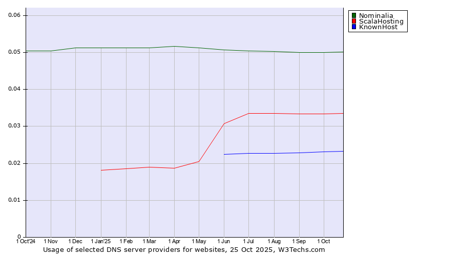 Historical trends in the usage of Nominalia vs. ScalaHosting vs. KnownHost