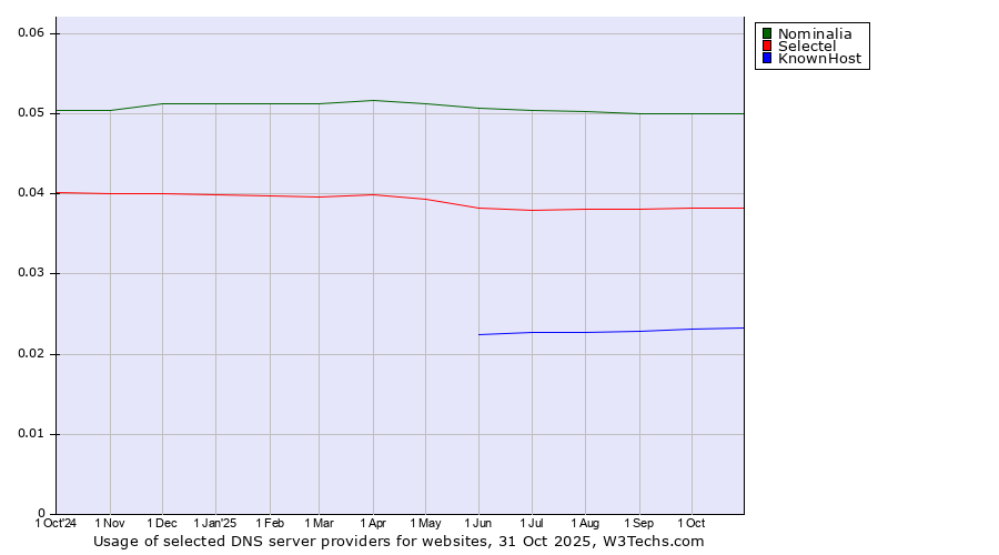 Historical trends in the usage of Nominalia vs. Selectel vs. KnownHost