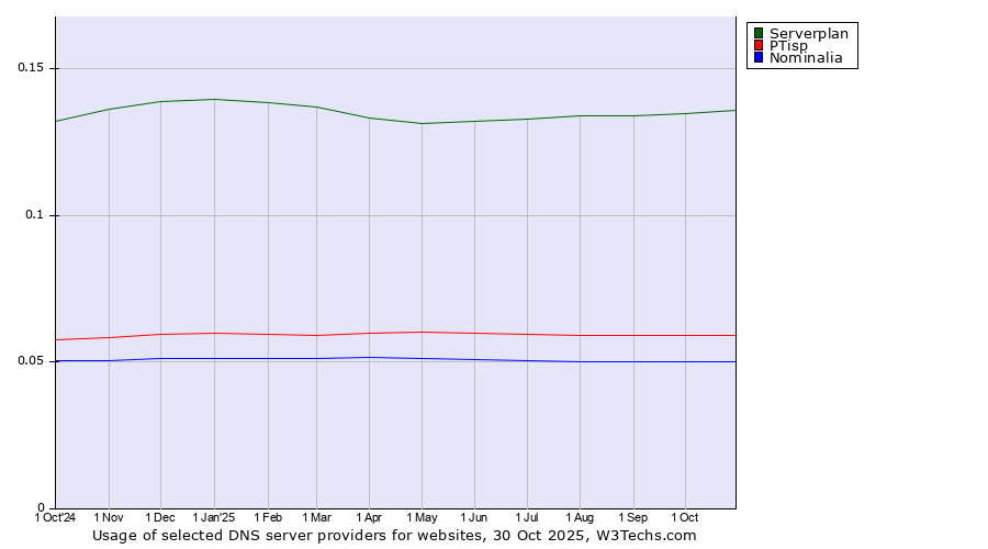 Historical trends in the usage of Serverplan vs. PTisp vs. Nominalia