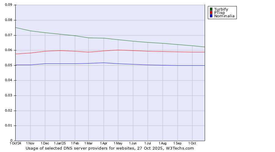 Historical trends in the usage of Turbify vs. PTisp vs. Nominalia