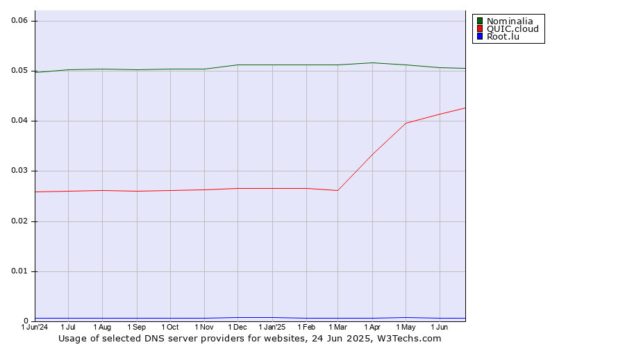 Historical trends in the usage of Nominalia vs. QUIC.cloud vs. Root.lu