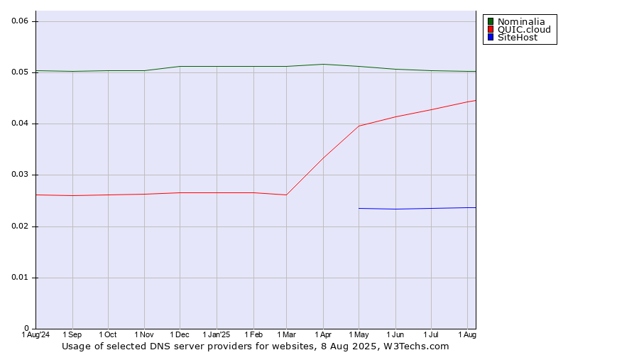 Historical trends in the usage of Nominalia vs. QUIC.cloud vs. SiteHost