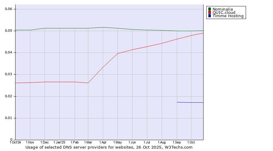 Historical trends in the usage of Nominalia vs. QUIC.cloud vs. Timme Hosting