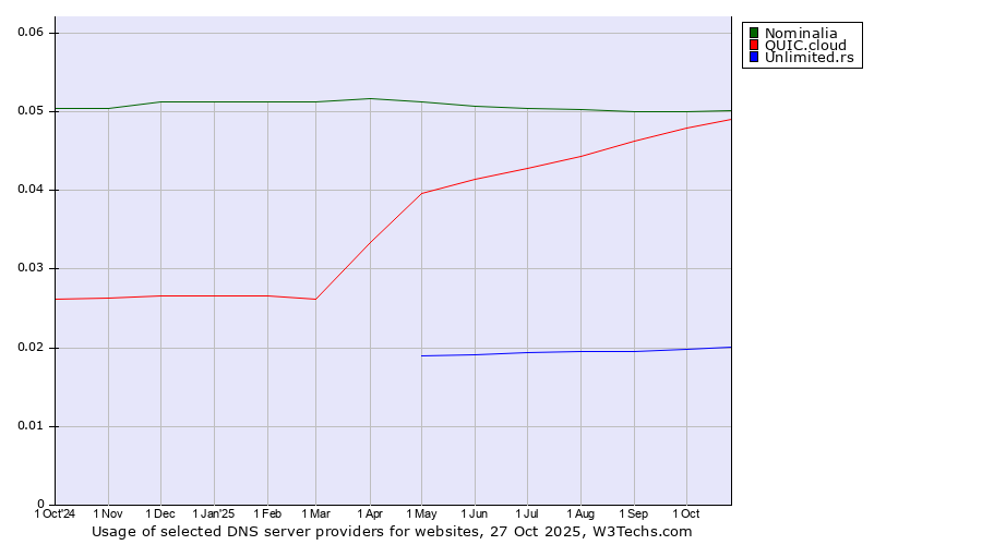 Historical trends in the usage of Nominalia vs. QUIC.cloud vs. Unlimited.rs