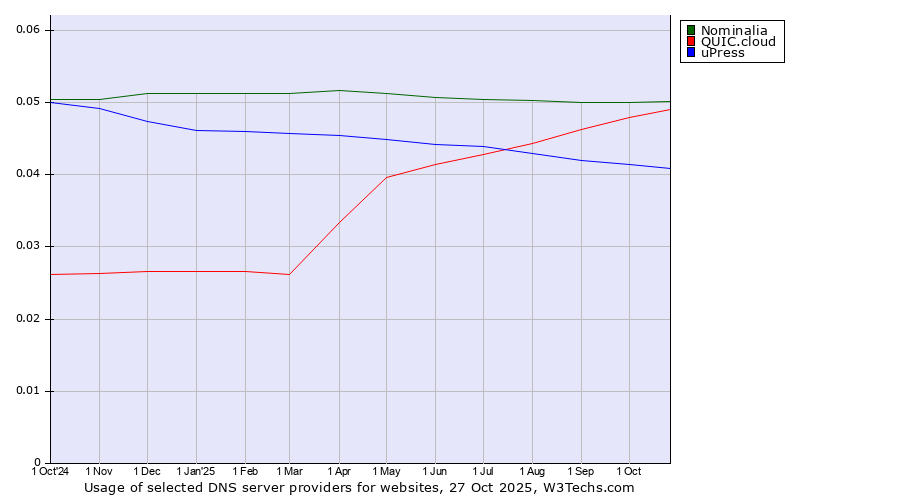 Historical trends in the usage of Nominalia vs. QUIC.cloud vs. uPress
