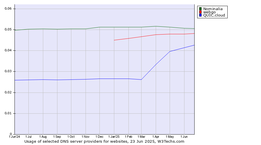 Historical trends in the usage of Nominalia vs. webgo vs. QUIC.cloud
