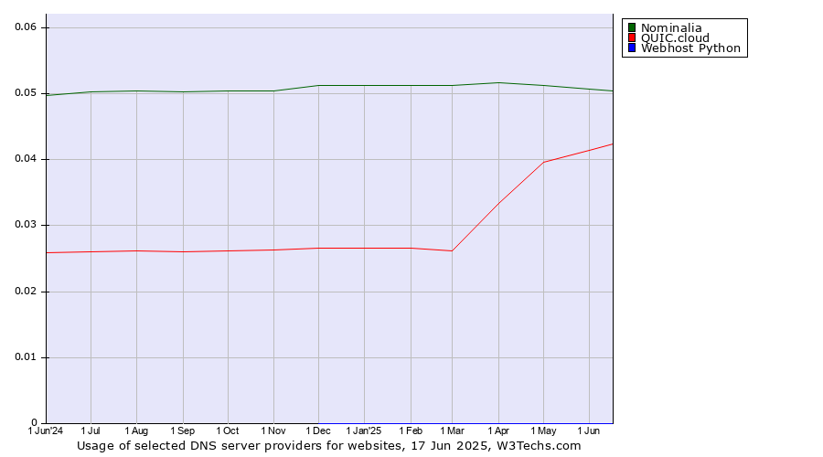 Historical trends in the usage of Nominalia vs. QUIC.cloud vs. Webhost Python