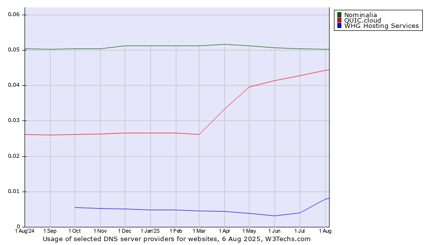 Historical trends in the usage of Nominalia vs. QUIC.cloud vs. WHG Hosting Services