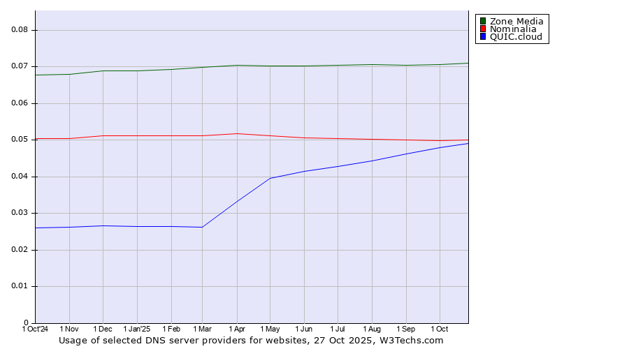 Historical trends in the usage of Zone Media vs. Nominalia vs. QUIC.cloud