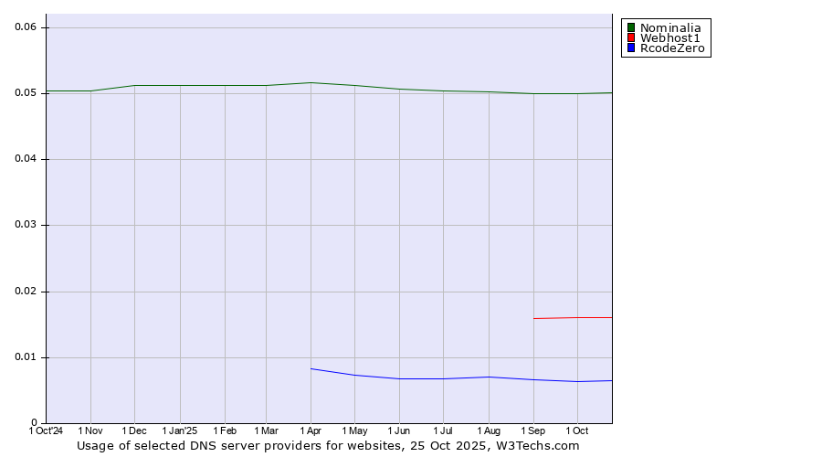 Historical trends in the usage of Nominalia vs. Webhost1 vs. RcodeZero