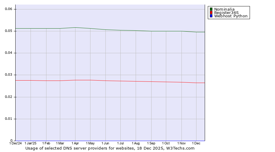 Historical trends in the usage of Nominalia vs. Register365 vs. Webhost Python
