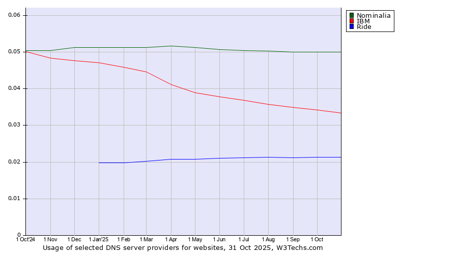 Historical trends in the usage of Nominalia vs. IBM vs. Ride