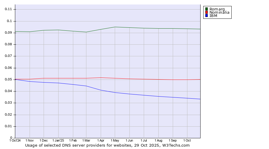 Historical trends in the usage of Romarg vs. Nominalia vs. IBM