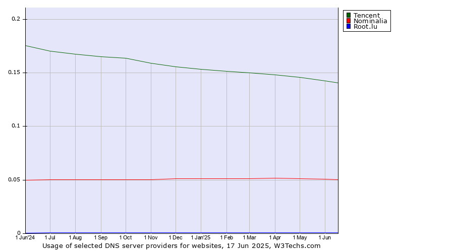 Historical trends in the usage of Tencent vs. Nominalia vs. Root.lu