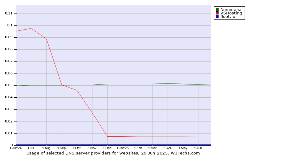 Historical trends in the usage of Nominalia vs. VSHosting vs. Root.lu