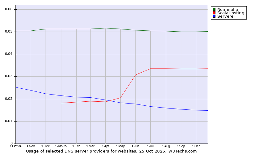 Historical trends in the usage of Nominalia vs. ScalaHosting vs. Serverel