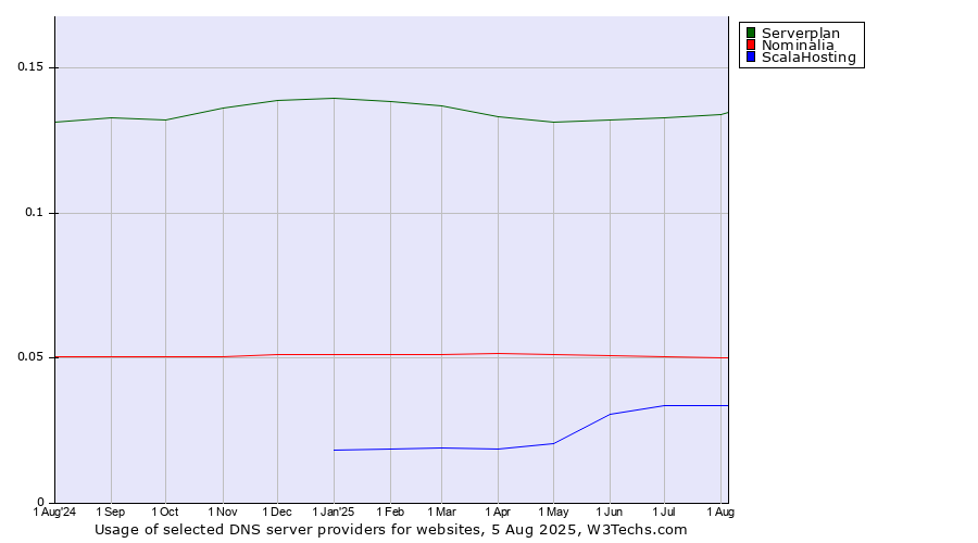 Historical trends in the usage of Serverplan vs. Nominalia vs. ScalaHosting