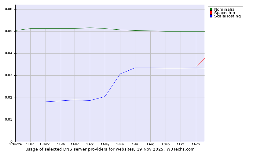 Historical trends in the usage of Nominalia vs. Spaceship vs. ScalaHosting