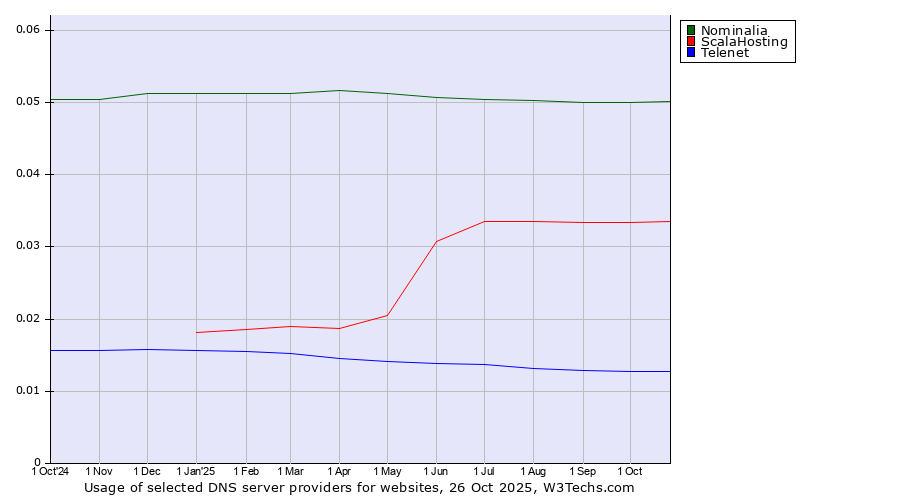 Historical trends in the usage of Nominalia vs. ScalaHosting vs. Telenet