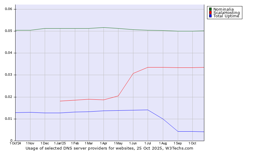 Historical trends in the usage of Nominalia vs. ScalaHosting vs. Total Uptime