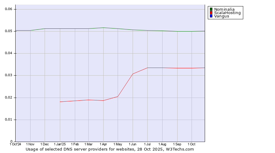 Historical trends in the usage of Nominalia vs. ScalaHosting vs. Vangus
