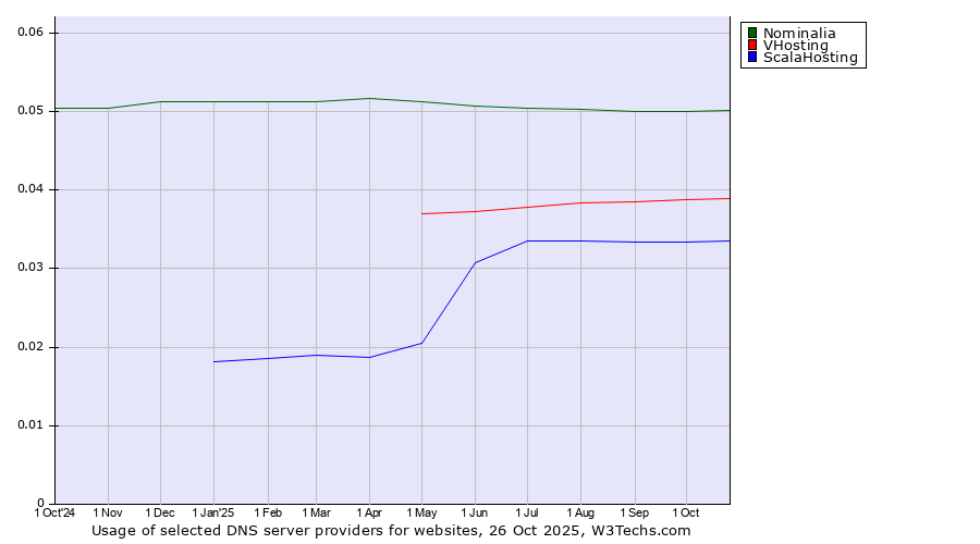 Historical trends in the usage of Nominalia vs. VHosting vs. ScalaHosting