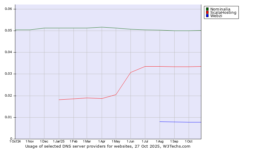 Historical trends in the usage of Nominalia vs. ScalaHosting vs. Webzi