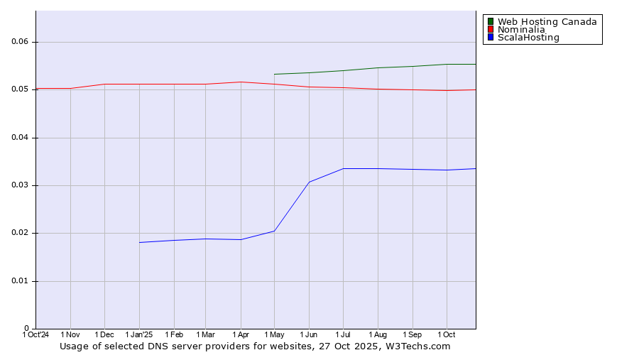 Historical trends in the usage of Web Hosting Canada vs. Nominalia vs. ScalaHosting