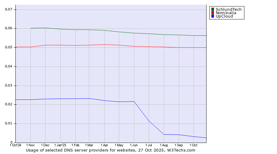 Historical trends in the usage of SchlundTech vs. Nominalia vs. UpCloud