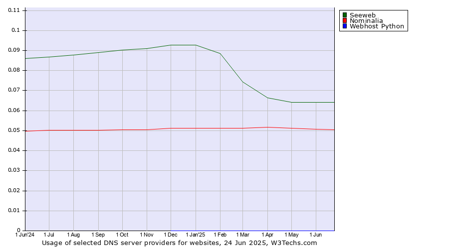 Historical trends in the usage of Seeweb vs. Nominalia vs. Webhost Python