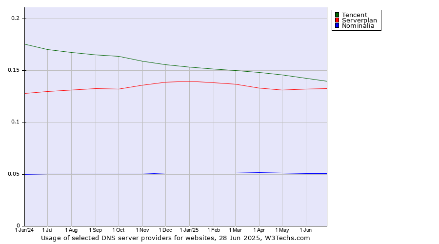 Historical trends in the usage of Tencent vs. Serverplan vs. Nominalia